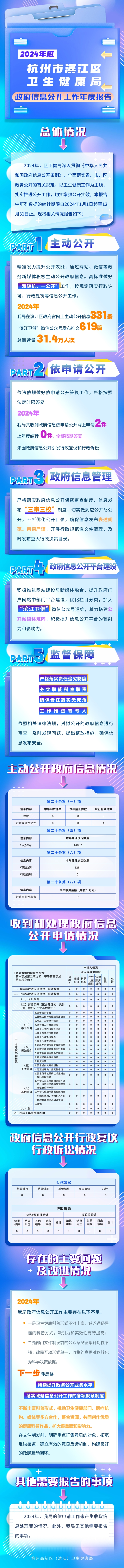 图解-杭州市滨江区卫生健康局2024年度政府信息公开工作年度报告.jpg